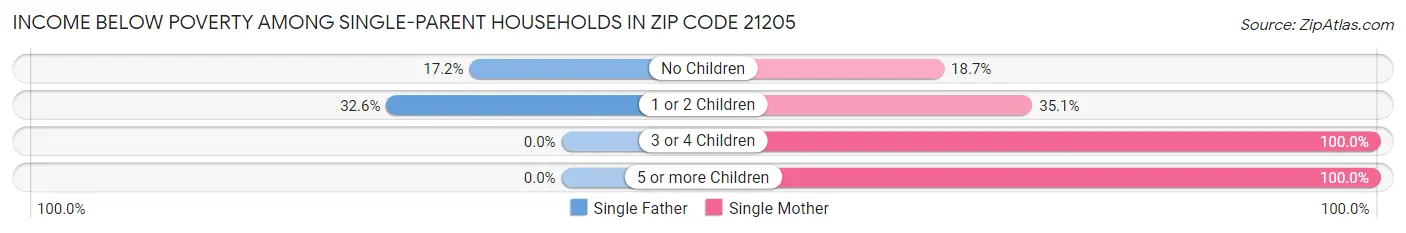 Income Below Poverty Among Single-Parent Households in Zip Code 21205