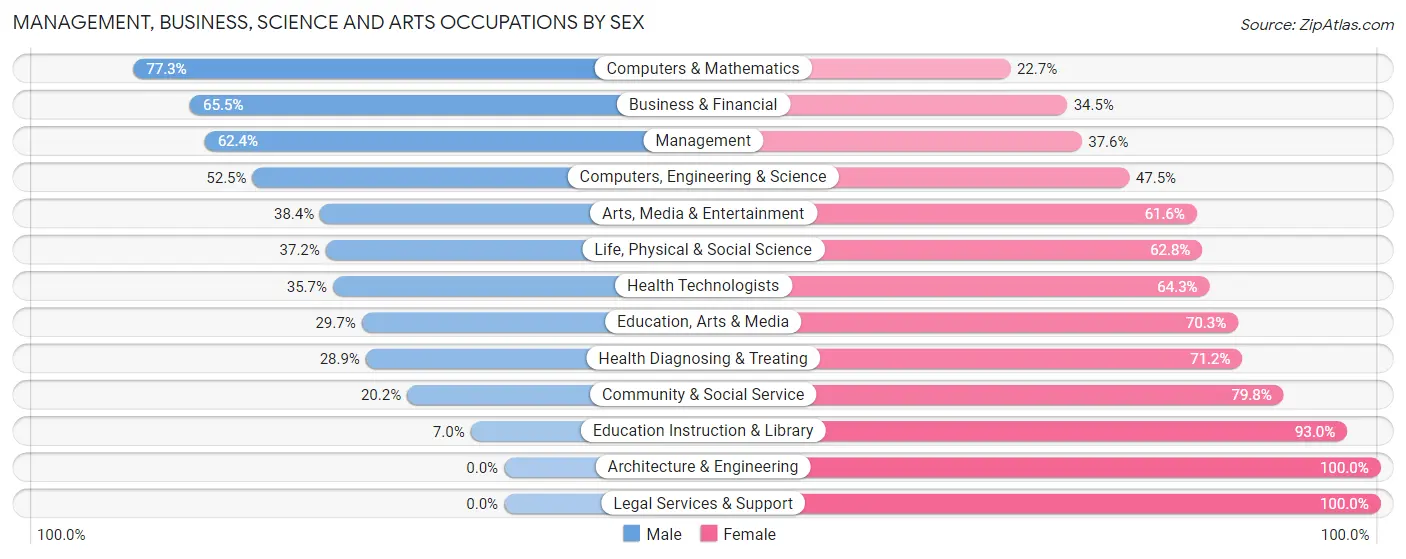 Management, Business, Science and Arts Occupations by Sex in Zip Code 21205