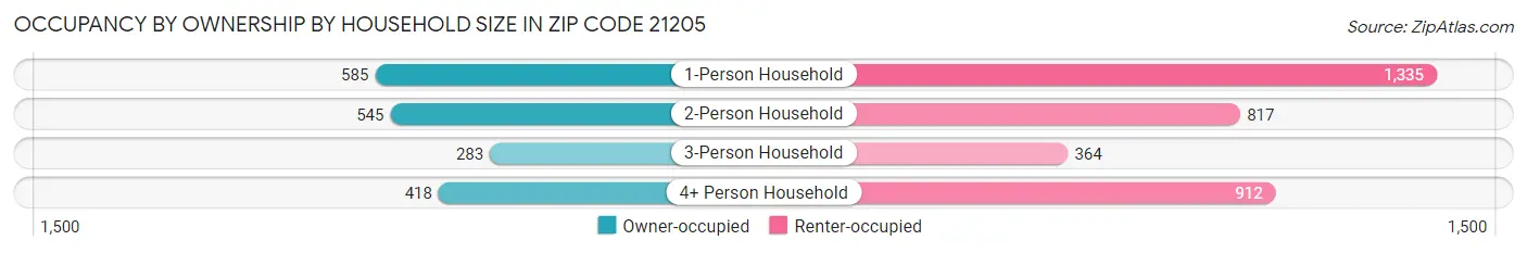 Occupancy by Ownership by Household Size in Zip Code 21205
