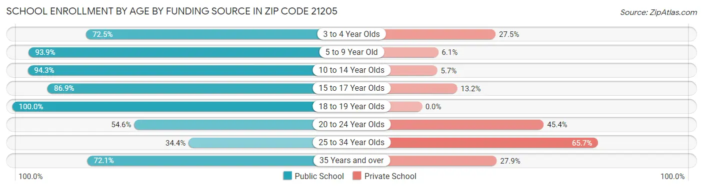School Enrollment by Age by Funding Source in Zip Code 21205