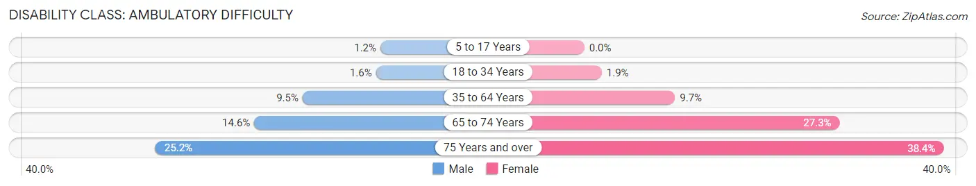 Disability in Zip Code 21207: <span>Ambulatory Difficulty</span>