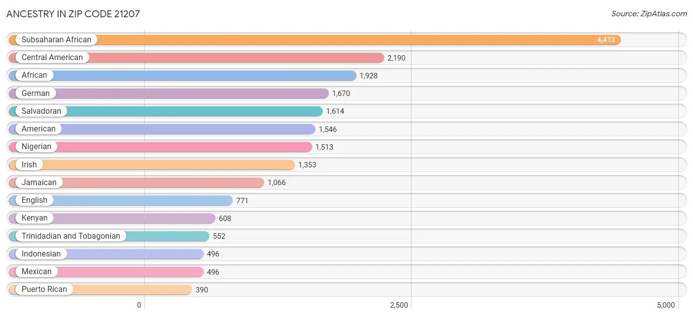 Ancestry in Zip Code 21207