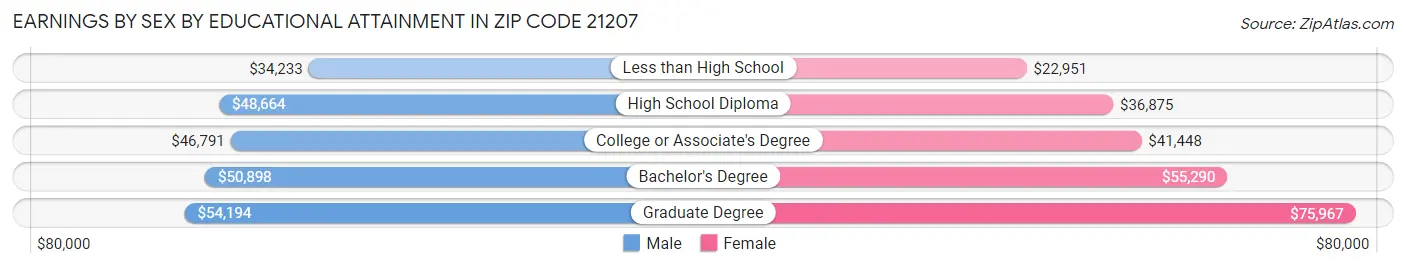 Earnings by Sex by Educational Attainment in Zip Code 21207