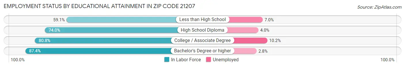 Employment Status by Educational Attainment in Zip Code 21207