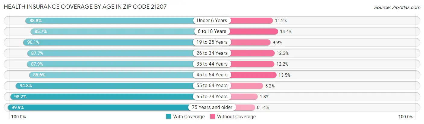 Health Insurance Coverage by Age in Zip Code 21207