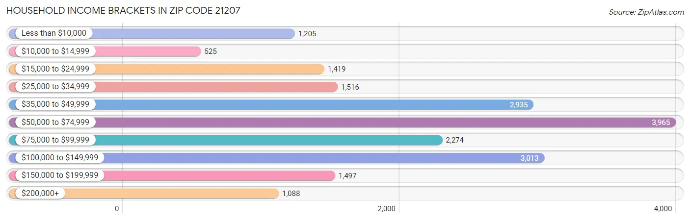 Household Income Brackets in Zip Code 21207