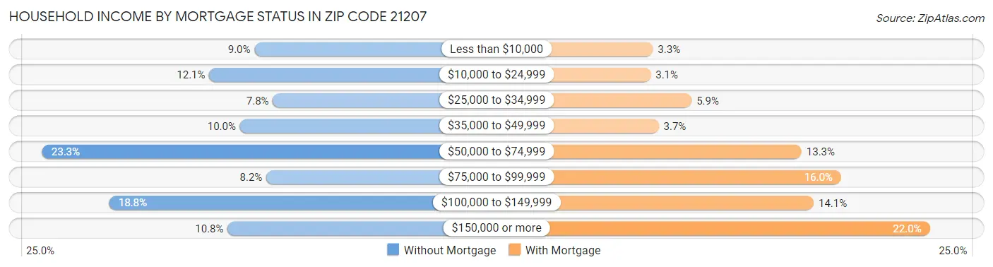 Household Income by Mortgage Status in Zip Code 21207