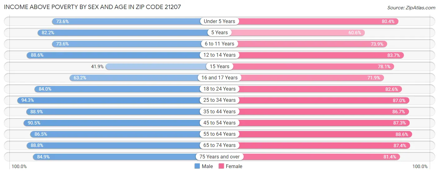 Income Above Poverty by Sex and Age in Zip Code 21207