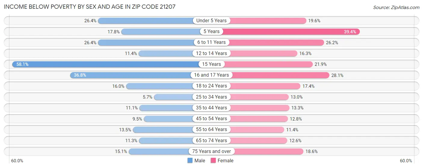 Income Below Poverty by Sex and Age in Zip Code 21207