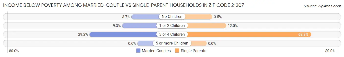Income Below Poverty Among Married-Couple vs Single-Parent Households in Zip Code 21207