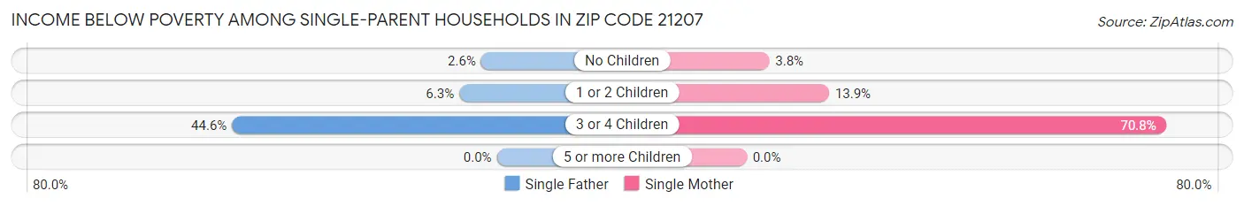 Income Below Poverty Among Single-Parent Households in Zip Code 21207