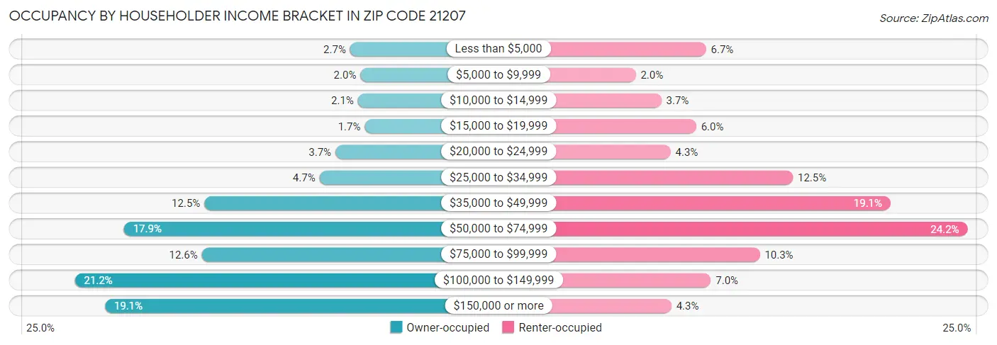 Occupancy by Householder Income Bracket in Zip Code 21207