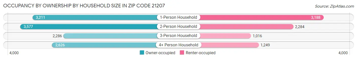 Occupancy by Ownership by Household Size in Zip Code 21207
