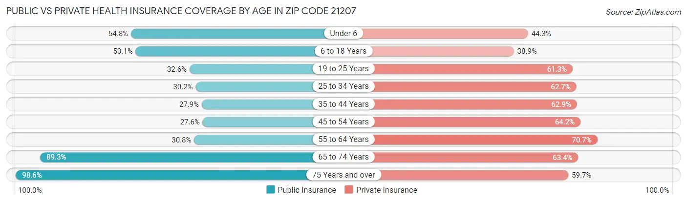 Public vs Private Health Insurance Coverage by Age in Zip Code 21207