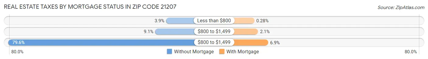 Real Estate Taxes by Mortgage Status in Zip Code 21207