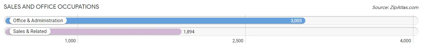 Sales and Office Occupations in Zip Code 21207