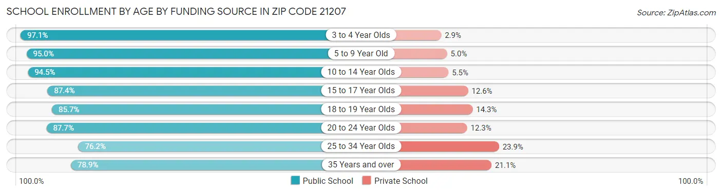 School Enrollment by Age by Funding Source in Zip Code 21207