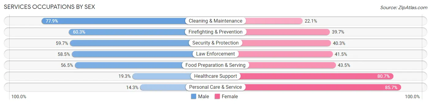 Services Occupations by Sex in Zip Code 21207