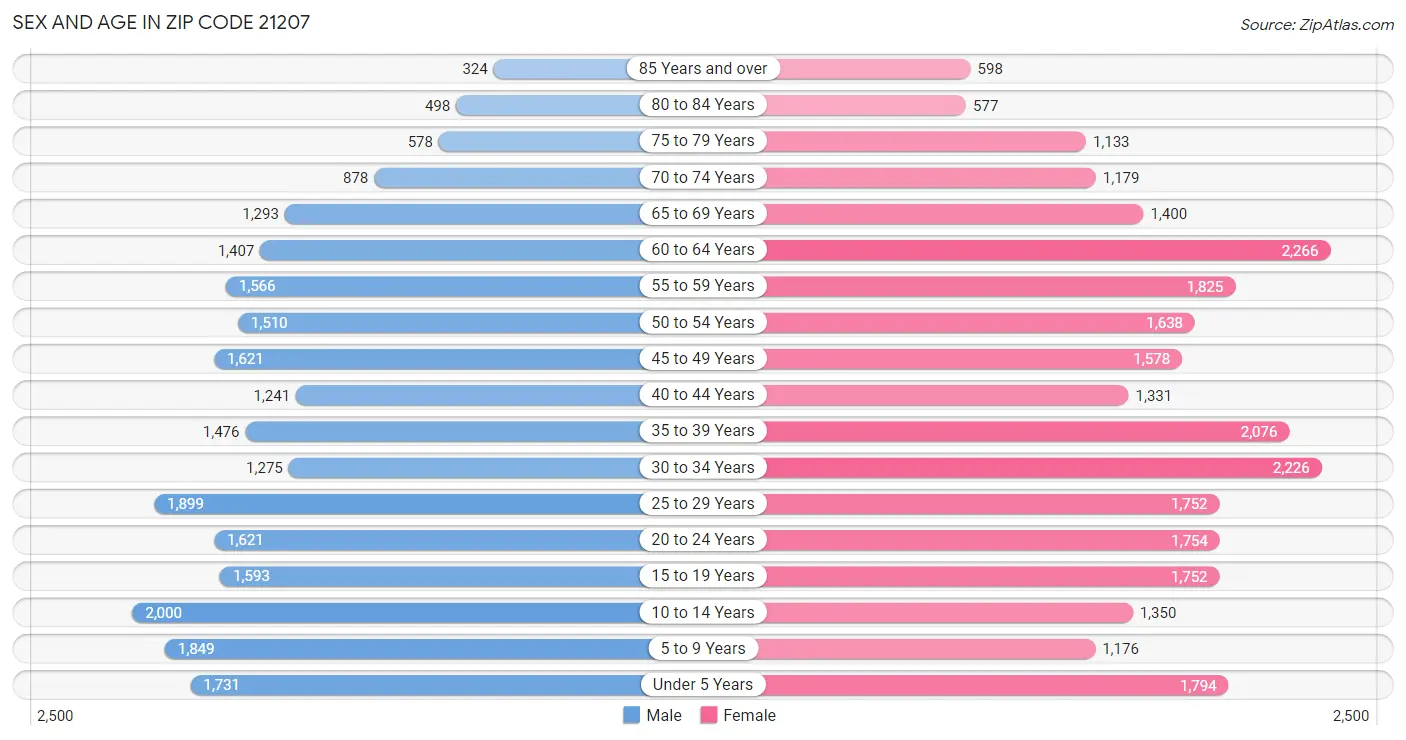 Sex and Age in Zip Code 21207