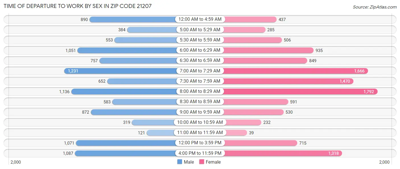 Time of Departure to Work by Sex in Zip Code 21207