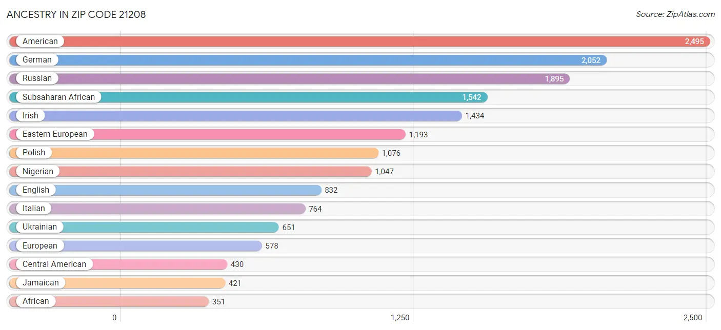 Ancestry in Zip Code 21208