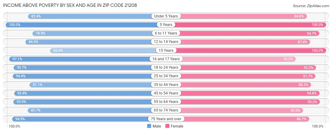 Income Above Poverty by Sex and Age in Zip Code 21208