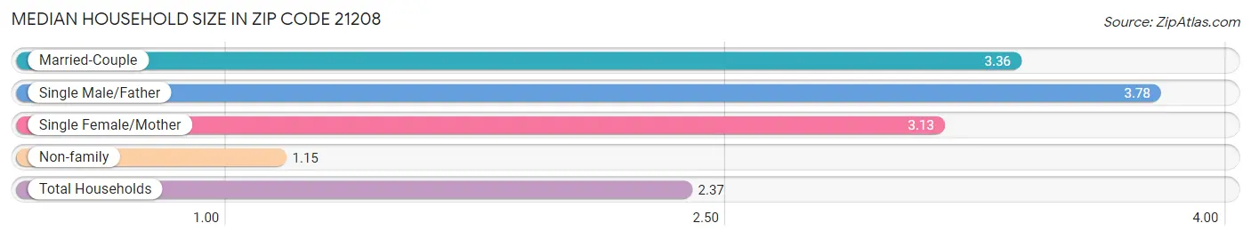 Median Household Size in Zip Code 21208