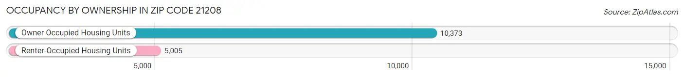 Occupancy by Ownership in Zip Code 21208