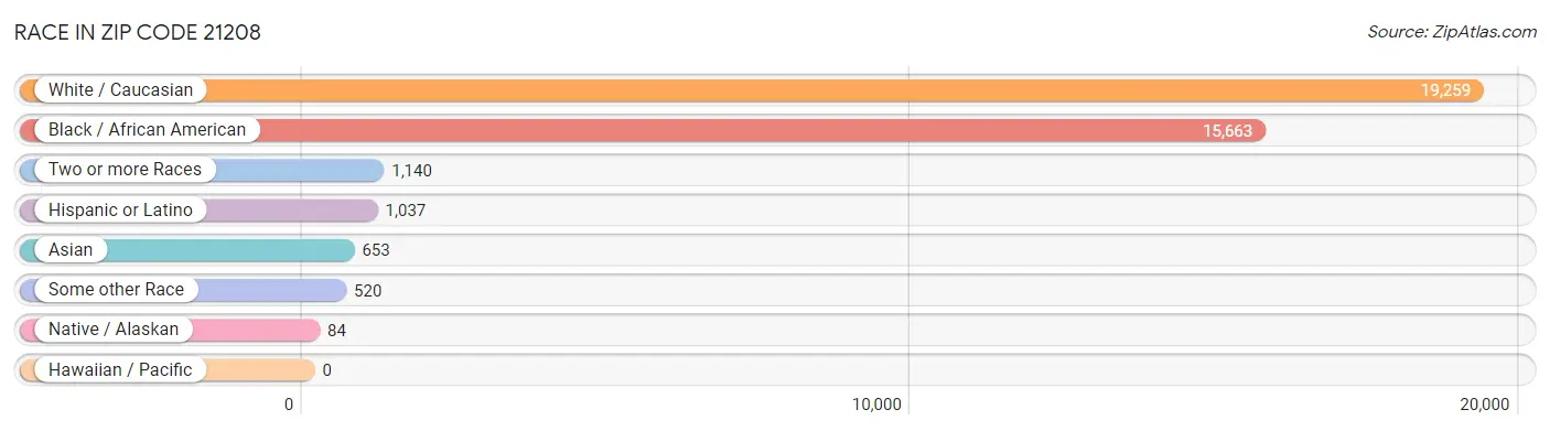 Race in Zip Code 21208