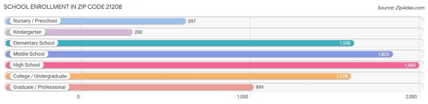 School Enrollment in Zip Code 21208