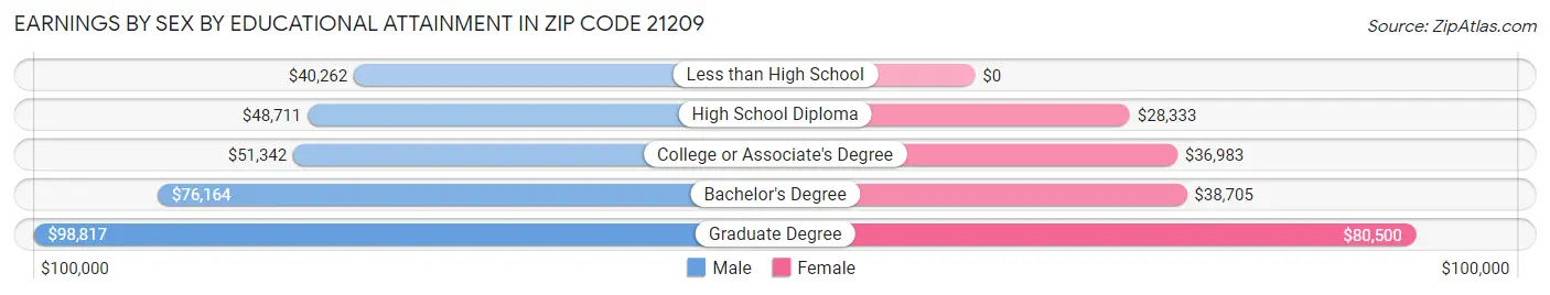 Earnings by Sex by Educational Attainment in Zip Code 21209