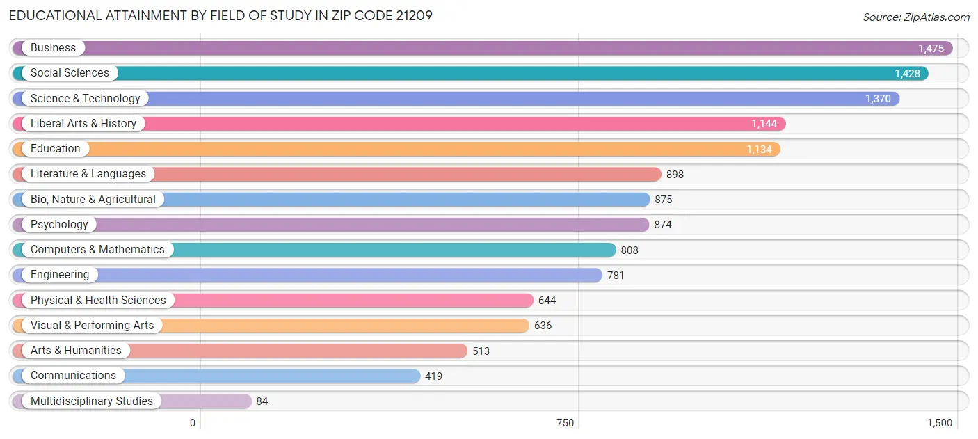 Educational Attainment by Field of Study in Zip Code 21209