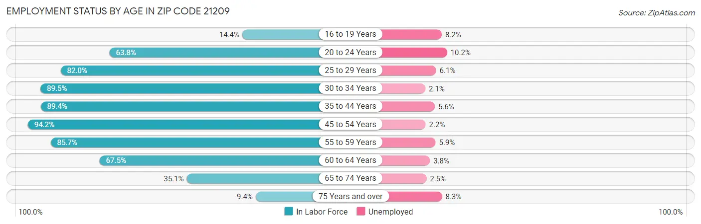Employment Status by Age in Zip Code 21209