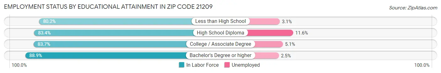 Employment Status by Educational Attainment in Zip Code 21209