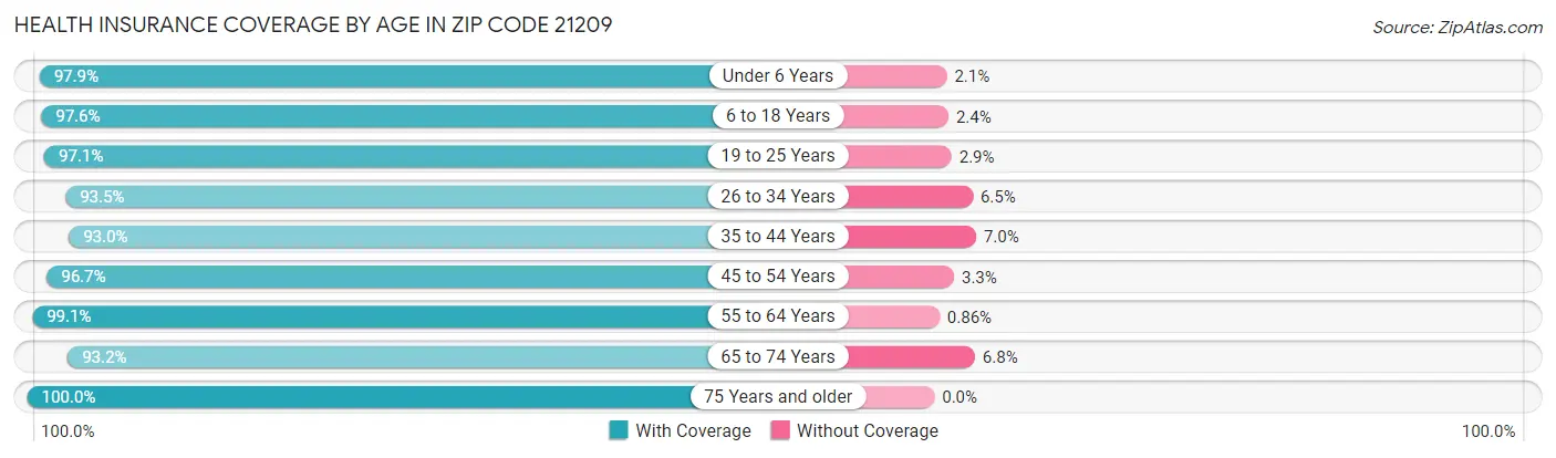 Health Insurance Coverage by Age in Zip Code 21209
