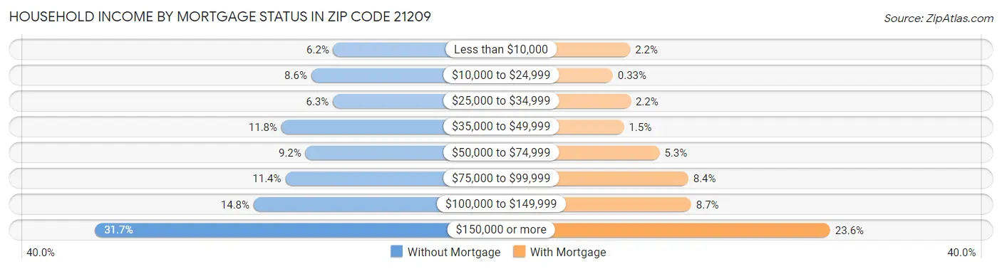 Household Income by Mortgage Status in Zip Code 21209