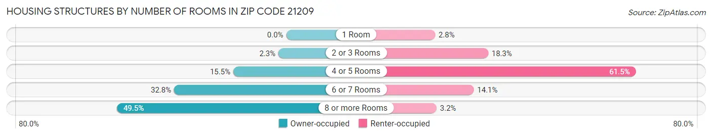 Housing Structures by Number of Rooms in Zip Code 21209