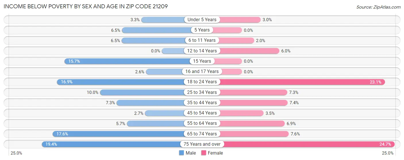 Income Below Poverty by Sex and Age in Zip Code 21209