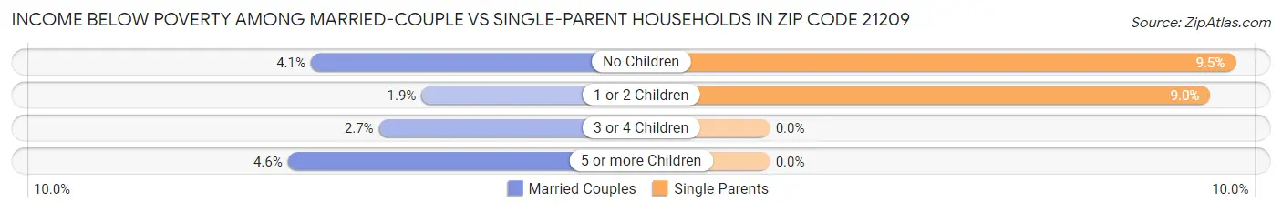 Income Below Poverty Among Married-Couple vs Single-Parent Households in Zip Code 21209