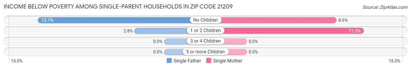 Income Below Poverty Among Single-Parent Households in Zip Code 21209