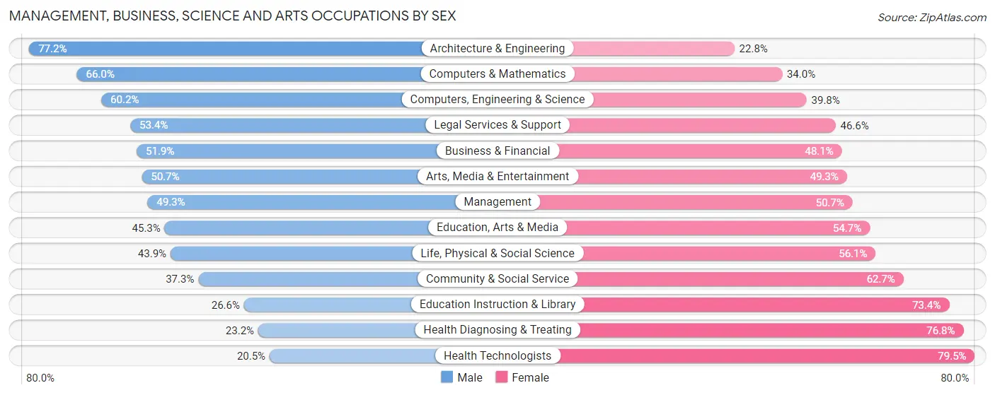 Management, Business, Science and Arts Occupations by Sex in Zip Code 21209