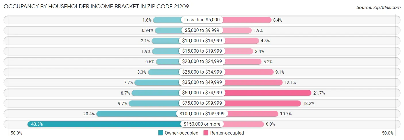 Occupancy by Householder Income Bracket in Zip Code 21209