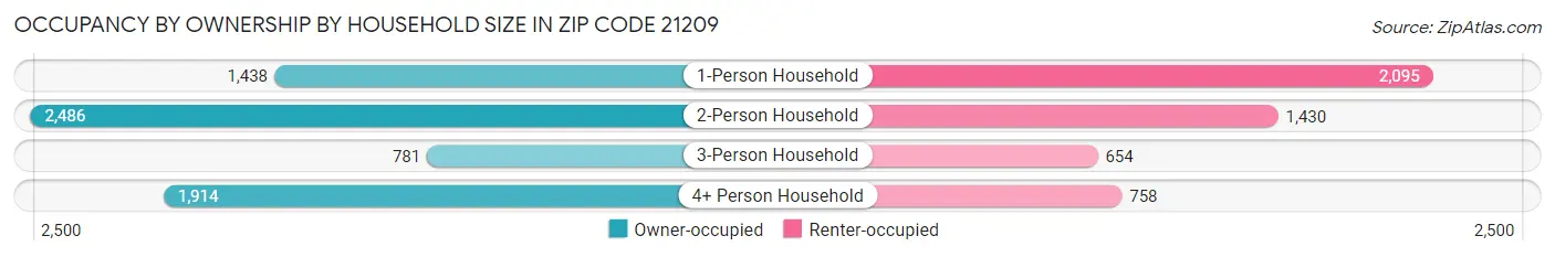 Occupancy by Ownership by Household Size in Zip Code 21209