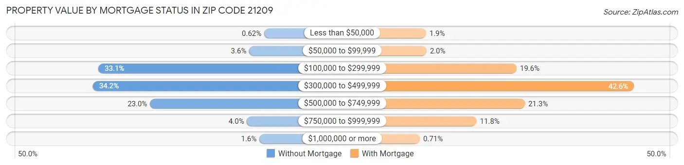 Property Value by Mortgage Status in Zip Code 21209