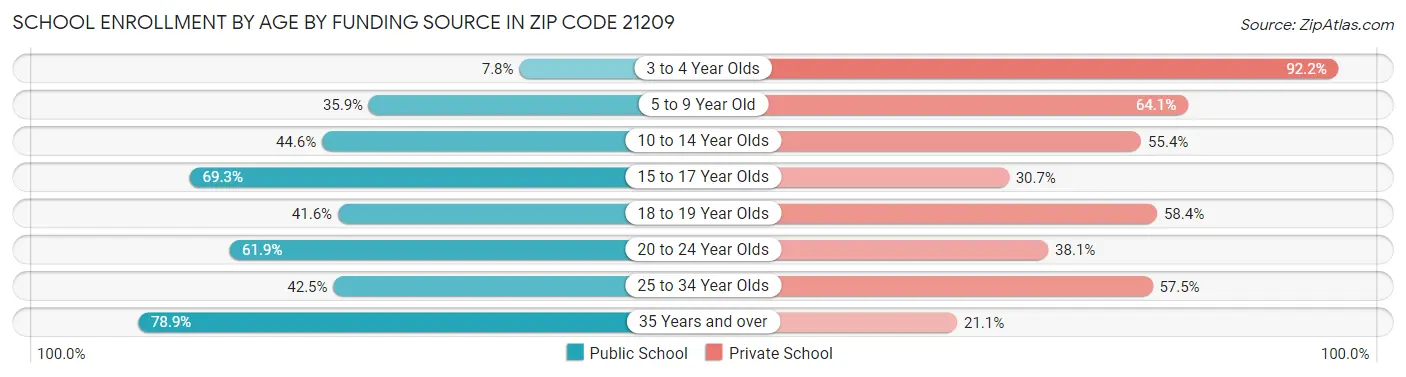 School Enrollment by Age by Funding Source in Zip Code 21209