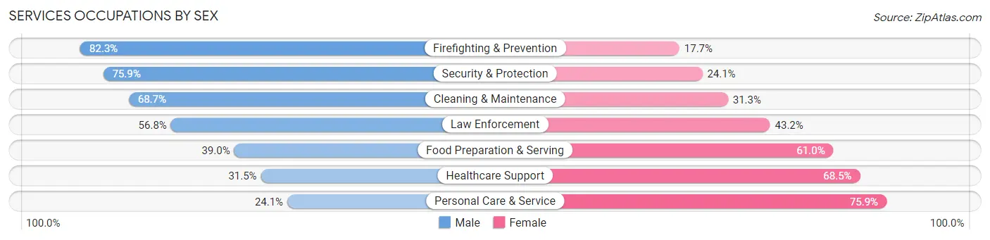 Services Occupations by Sex in Zip Code 21209