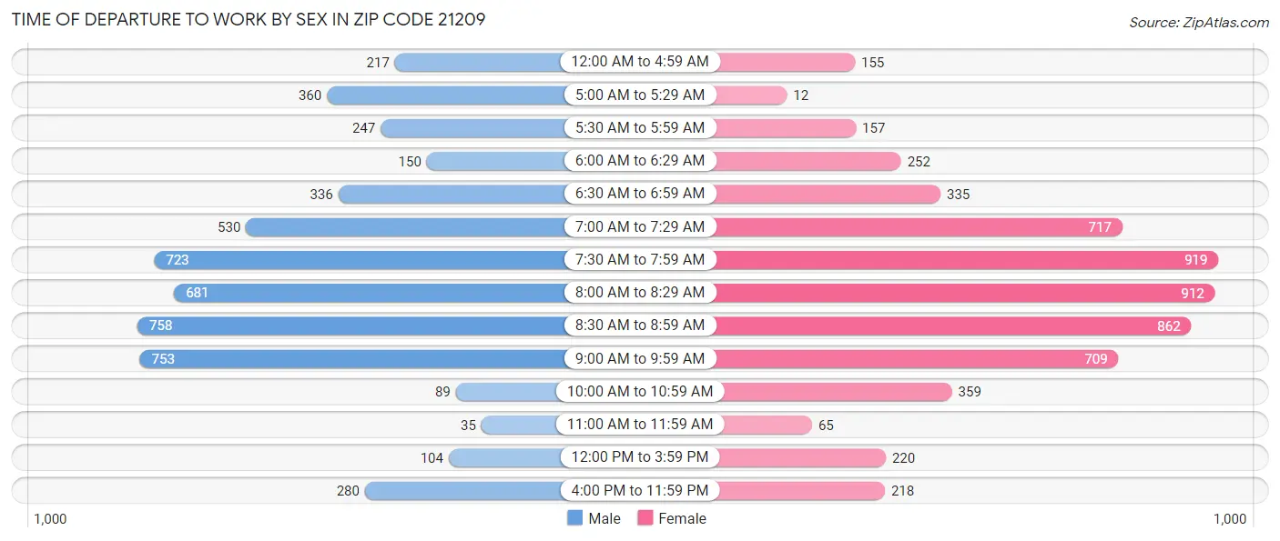 Time of Departure to Work by Sex in Zip Code 21209