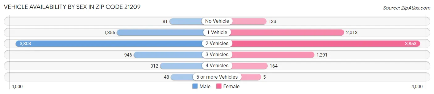 Vehicle Availability by Sex in Zip Code 21209