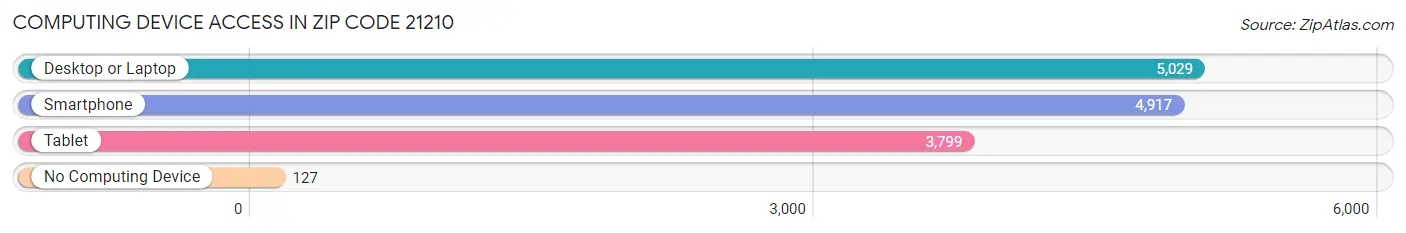 Computing Device Access in Zip Code 21210