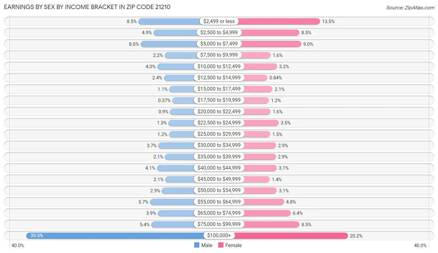 Earnings by Sex by Income Bracket in Zip Code 21210